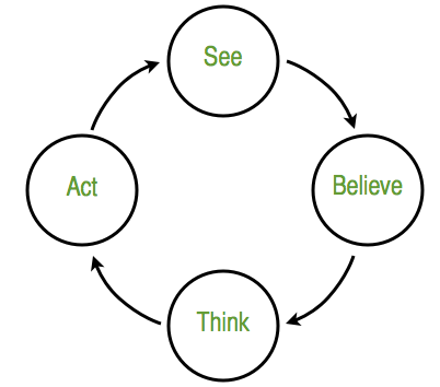 SEE-BELIEVE-THINK-ACT